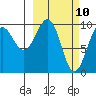 Point Brazil tide chart for Monday, March 10, 2025