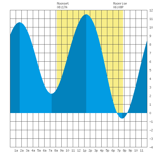 Point Brazil tide chart for Wednesday, March 12, 2025