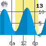 Point Brazil tide chart for Thursday, March 13, 2025
