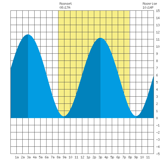 Point Brazil tide chart for Saturday, March 15, 2025