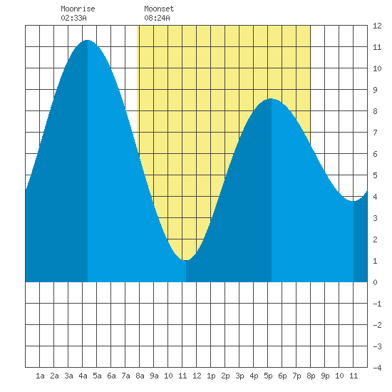 Point Brazil tide chart for Wednesday, March 19, 2025