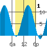 Point Brazil tide chart for Saturday, March 1, 2025