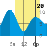 Point Brazil tide chart for Thursday, March 20, 2025