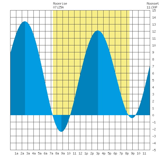 Point Brazil tide chart for Sunday, March 30, 2025