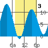 Point Brazil tide chart for Monday, March 3, 2025
