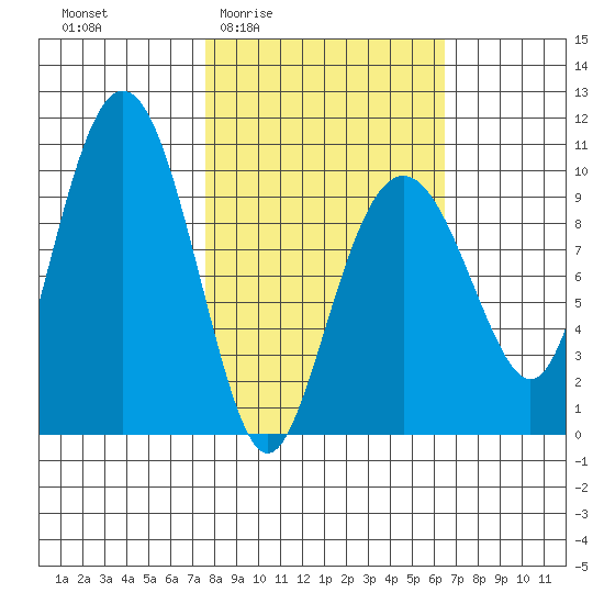 Point Brazil tide chart for Tuesday, March 4, 2025