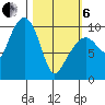 Point Brazil tide chart for Thursday, March 6, 2025