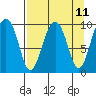 Point Brazil tide chart for Friday, April 11, 2025