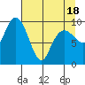 Point Brazil tide chart for Friday, April 18, 2025