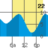 Point Brazil tide chart for Tuesday, April 22, 2025