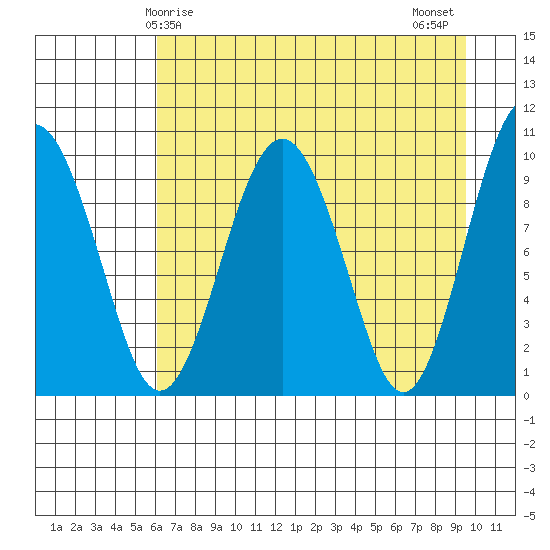 Point Brazil tide chart for Friday, April 25, 2025