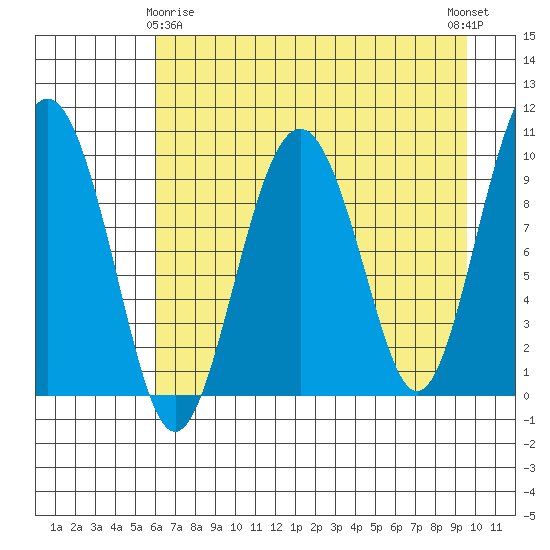 Point Brazil tide chart for Saturday, April 26, 2025