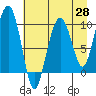 Point Brazil tide chart for Monday, April 28, 2025