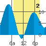 Point Brazil tide chart for Wednesday, April 2, 2025