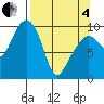 Point Brazil tide chart for Friday, April 4, 2025