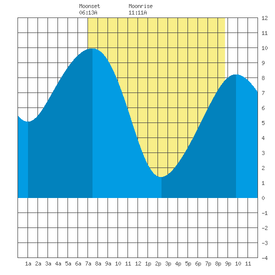 Point Brazil tide chart for Saturday, April 5, 2025
