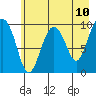 Point Brazil tide chart for Saturday, May 10, 2025