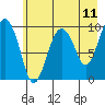 Point Brazil tide chart for Sunday, May 11, 2025