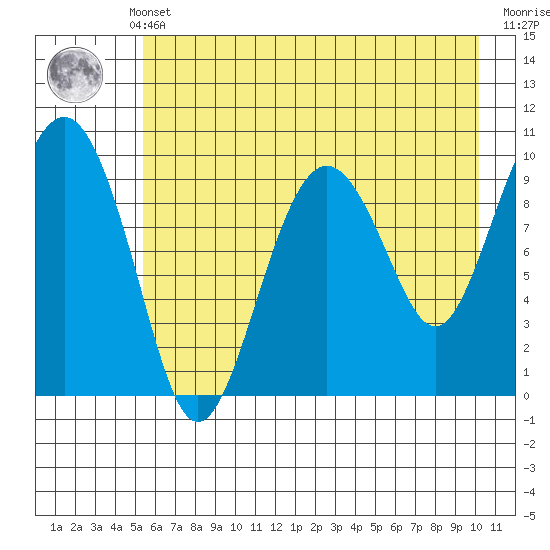 Point Brazil tide chart for Monday, May 12, 2025