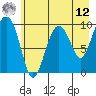 Point Brazil tide chart for Monday, May 12, 2025