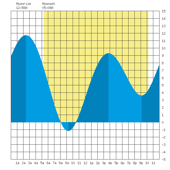 Point Brazil tide chart for Wednesday, May 14, 2025