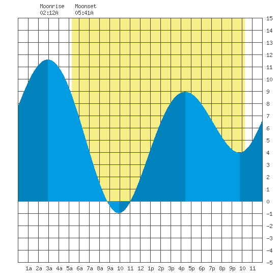 Point Brazil tide chart for Thursday, May 15, 2025