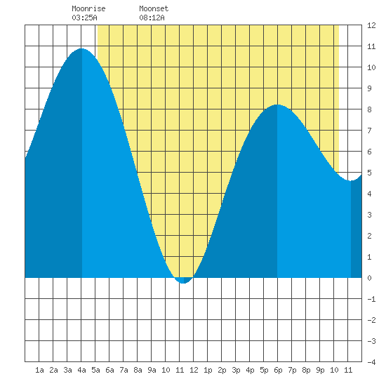 Point Brazil tide chart for Saturday, May 17, 2025