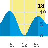Point Brazil tide chart for Sunday, May 18, 2025