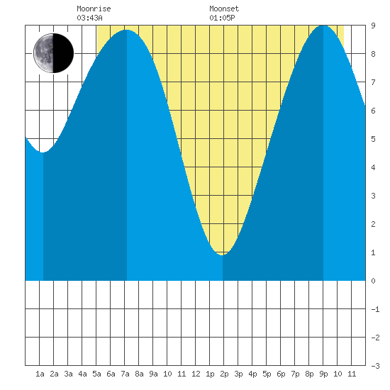 Point Brazil tide chart for Tuesday, May 20, 2025