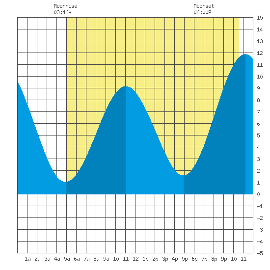Point Brazil tide chart for Friday, May 23, 2025