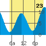 Point Brazil tide chart for Friday, May 23, 2025