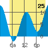 Point Brazil tide chart for Sunday, May 25, 2025