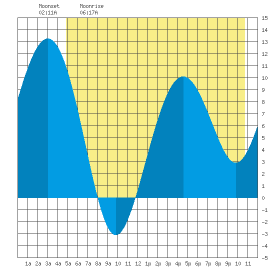 Point Brazil tide chart for Thursday, May 29, 2025
