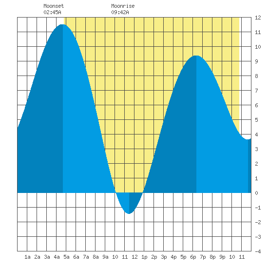 Point Brazil tide chart for Saturday, May 31, 2025