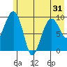 Point Brazil tide chart for Saturday, May 31, 2025