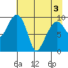Point Brazil tide chart for Saturday, May 3, 2025