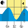 Point Brazil tide chart for Sunday, May 4, 2025