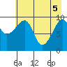 Point Brazil tide chart for Monday, May 5, 2025