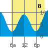 Point Brazil tide chart for Thursday, May 8, 2025