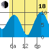 Point Brazil tide chart for Wednesday, June 18, 2025