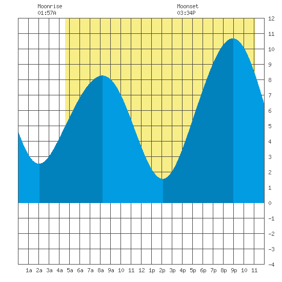 Point Brazil tide chart for Thursday, June 19, 2025