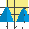 Point Brazil tide chart for Sunday, June 1, 2025