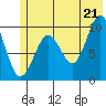 Point Brazil tide chart for Saturday, June 21, 2025