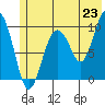 Point Brazil tide chart for Monday, June 23, 2025