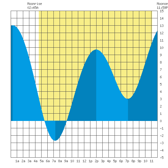 Point Brazil tide chart for Tuesday, June 24, 2025