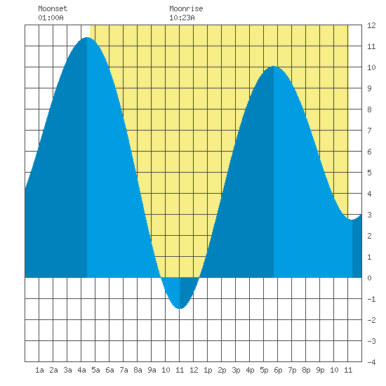 Point Brazil tide chart for Sunday, June 29, 2025