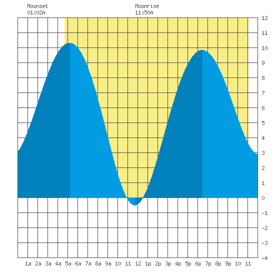 Point Brazil tide chart for Monday, June 30, 2025