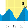 Point Brazil tide chart for Tuesday, June 3, 2025
