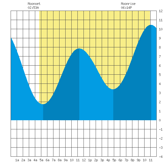 Point Brazil tide chart for Friday, June 6, 2025