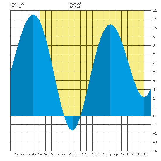 Point Brazil tide chart for Monday, July 14, 2025